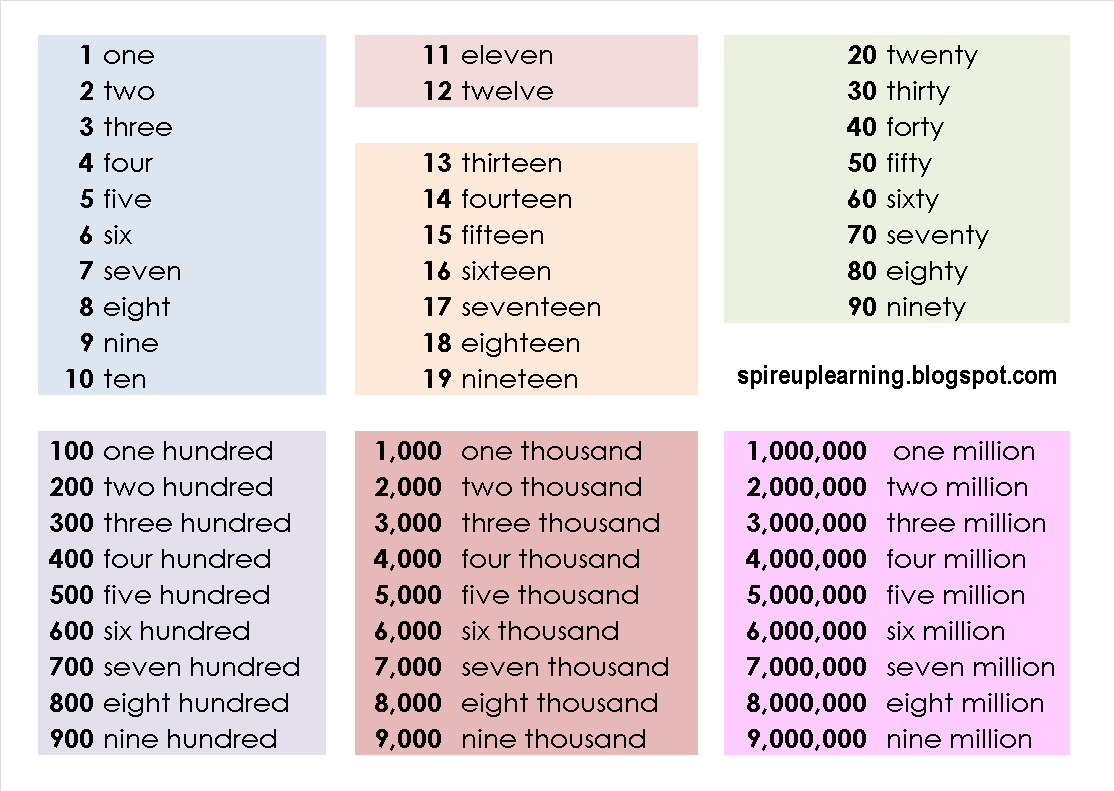 Writing Numbers In Words Chart