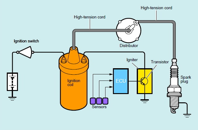 IGNITION SYSTEM - IGNITION SYSTEM