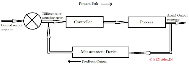 Closed Loop Feedback System- Graphical Representation Closed Loop Feedback System- Graphical Representation