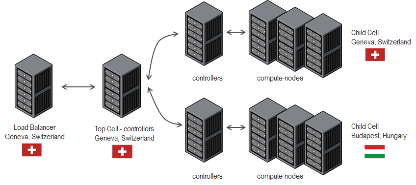OpenStack in Production - Archives: Our Cloud in Havana