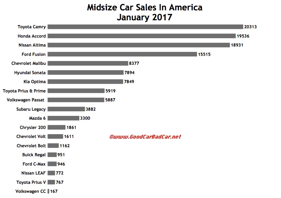 Midsize Car Sales In America - January 2017 - GOOD CAR BAD CAR Midsize Car Sales In America - January 2017 - GOOD CAR BAD CAR