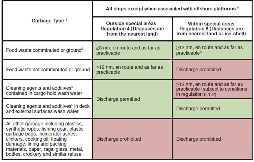 New Regulations For Annex 5 Garbage