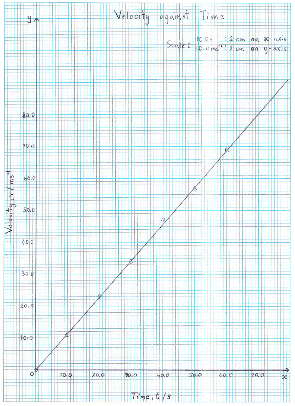 Plotting Graphs