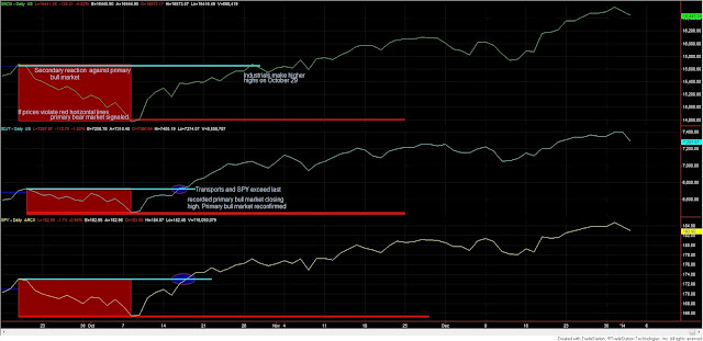 Dow+Theory+3+Industrials+Transports+and+SPY+jan+2+14