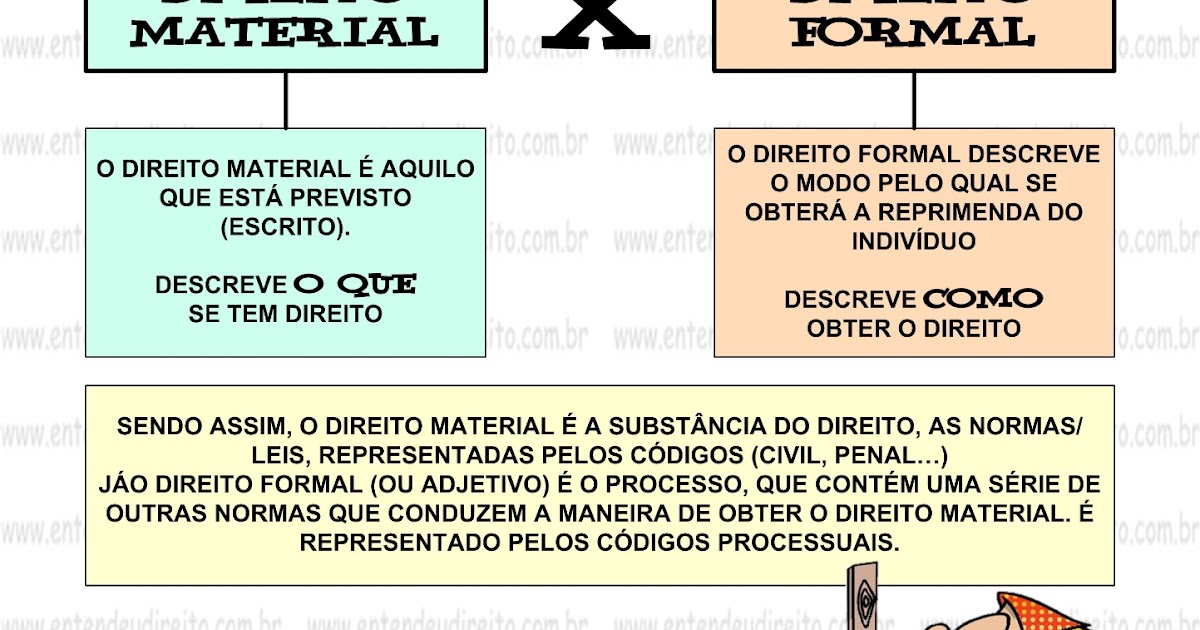 Exemplo De Direito Material E Processual