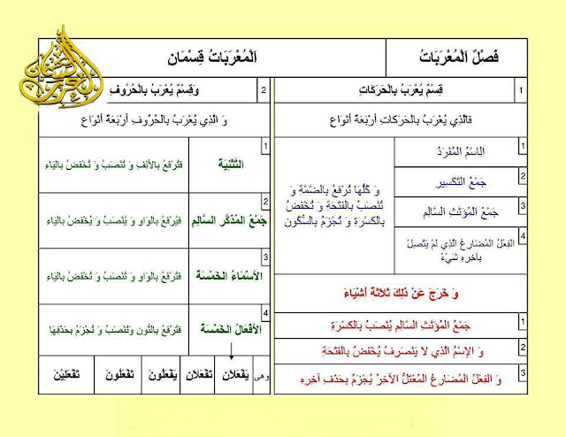 المعربات قسمان قسم يعرب بالحركات، وقسم يعرب بالحروف , شرح مبسط مع الأمثلة وتحميل pdf