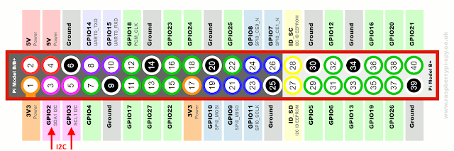Pinagem GPIO Raspberry Pi Pinagem GPIO Raspberry Pi Interface I2C