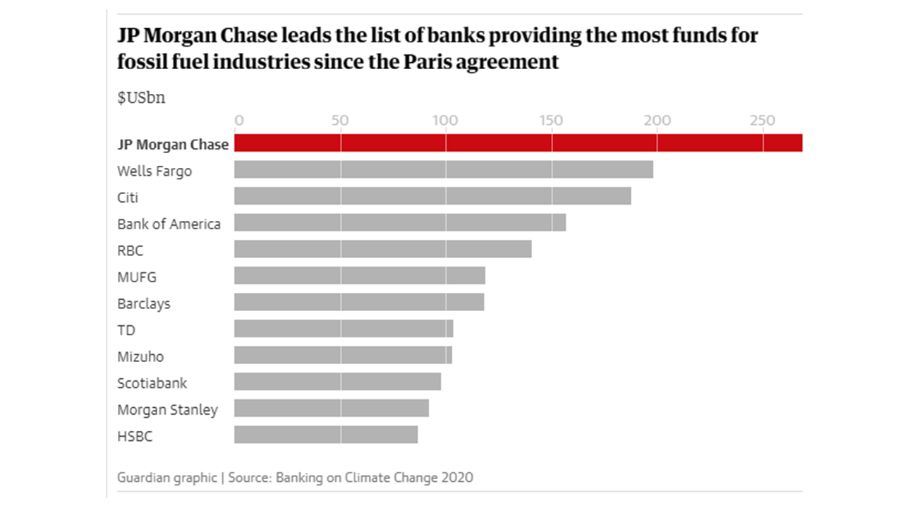 NewEnergyNews World’s Banks Failing Climate Fight