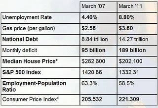 The Democrats took over in 2007. Since then, look at what they've done.