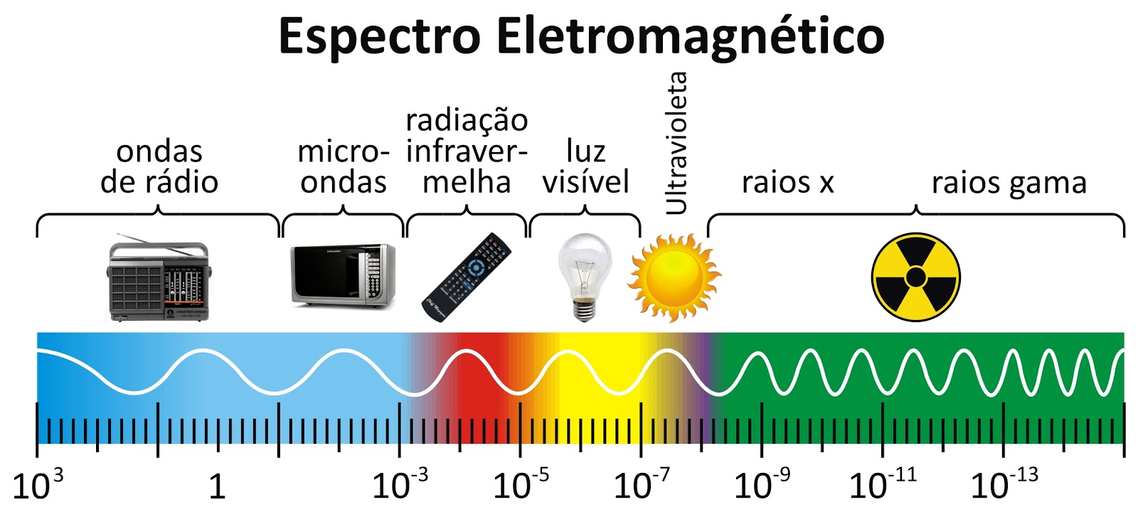 Ondas electromagnéticas definicion