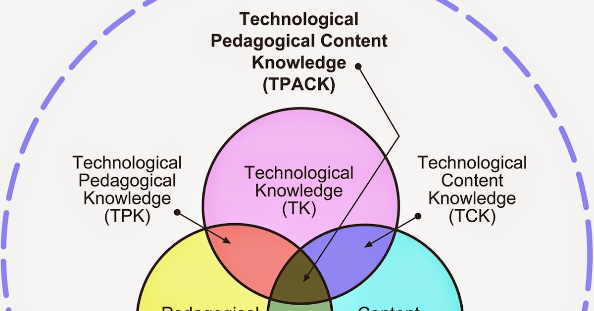 Gaby Onzari : Technology in TPACK model