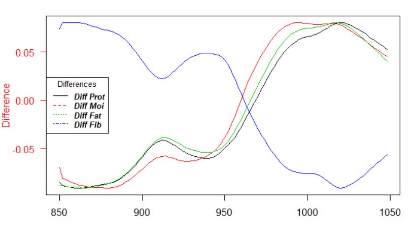 R & Chemometrics: Subtracting spectra to understand band positions