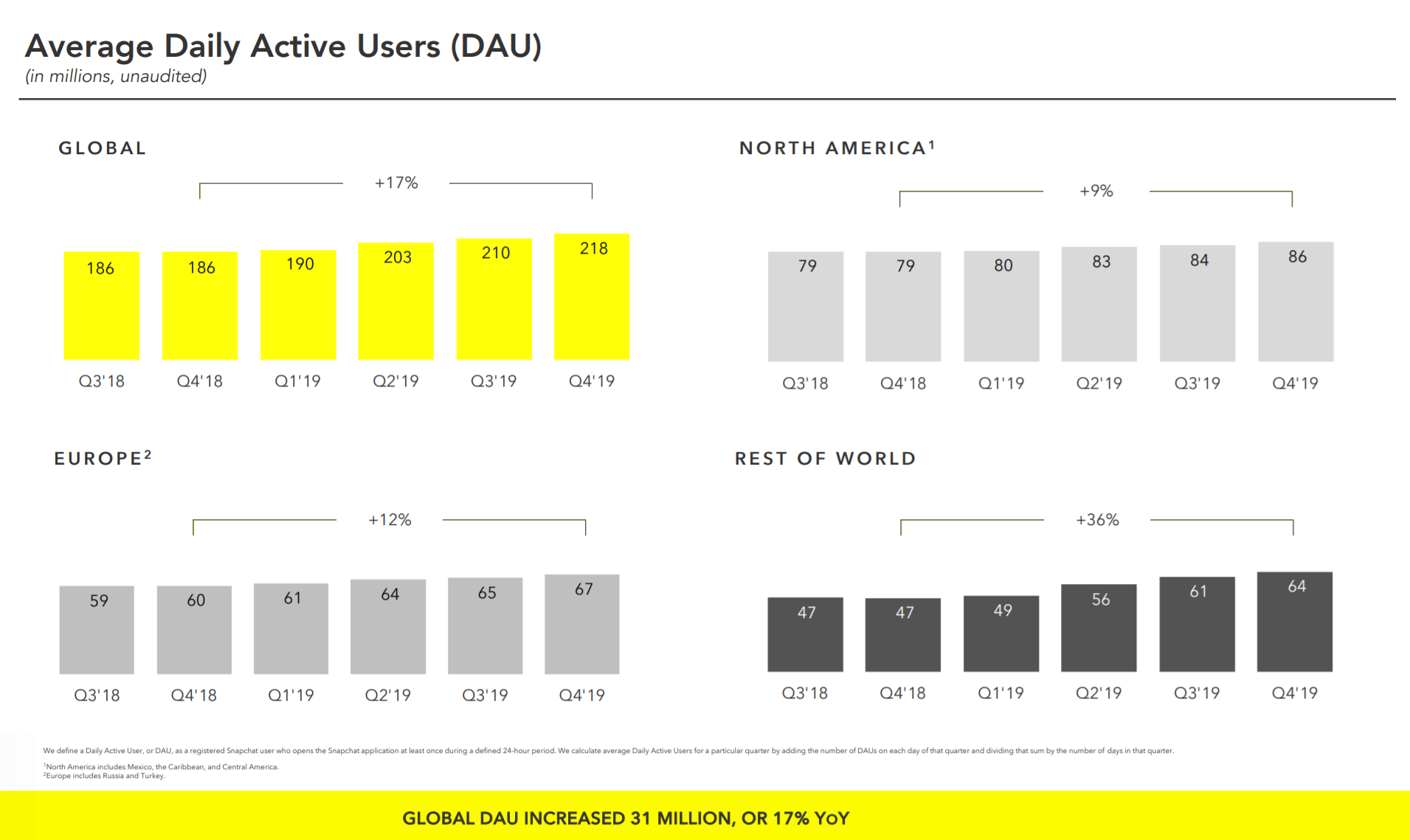 Snapchat reached 218 million daily active users
