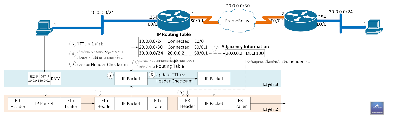show running-config: ทำความรู้จักกับ Switching Path บน Cisco IOS Router
