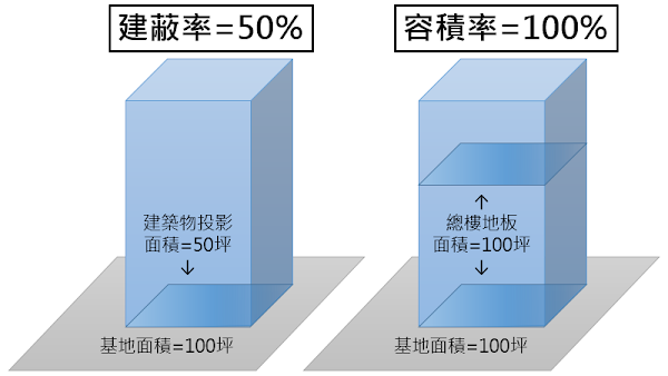 http://simple-decor.blogspot.tw/2015/11/building-coverage-ratio-and-floor-area-ratio.html