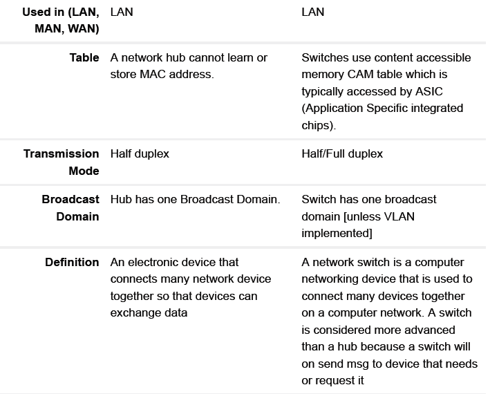 diffrence between hub and switch information technology (IT)