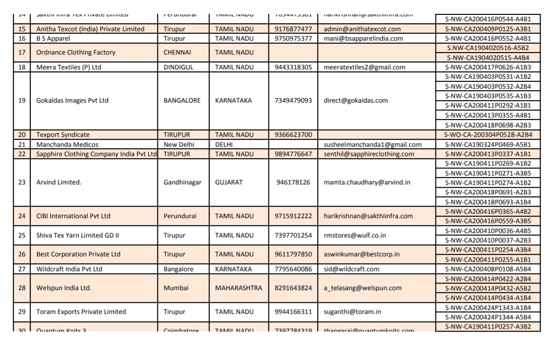 List of PPE Coveralls Manufacturers and Suppliers in India (Approved by