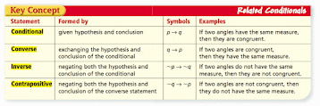 Converse Inverse and Contrapositive ( Read ) Geometry CK 12 - converse inverse contrapositive