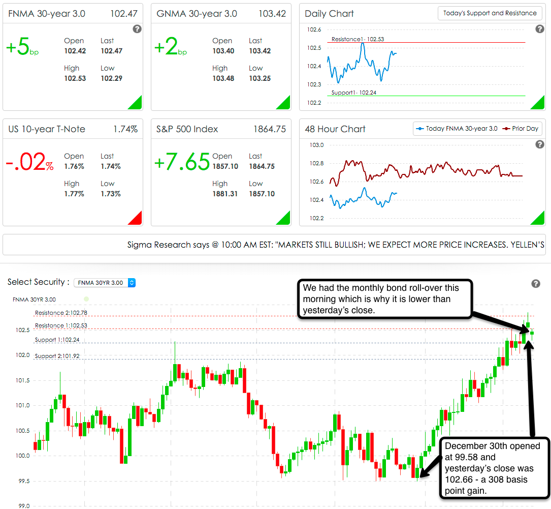 Mortgage and Real Estate News and Tips Mortgage Bond Market Analysis Hump Day and Yellen and