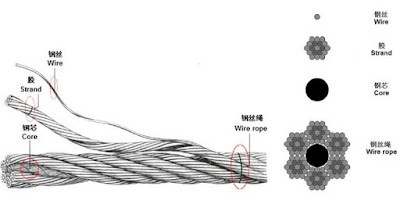 The Specifications and Construction Of Wire Rope - Tianjin Founder Metal  Co., Ltd