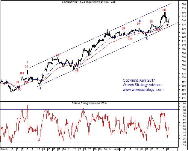 Lic Share Price History Chart