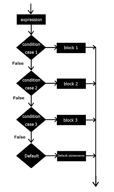 Java Switch Statement Java Switch Statement