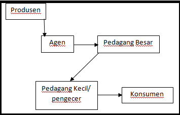 PENGERTIAN UMUM DISTRIBUSI TAK LANGSUNG BESERTA CONTOHNYA - Andri's Blog