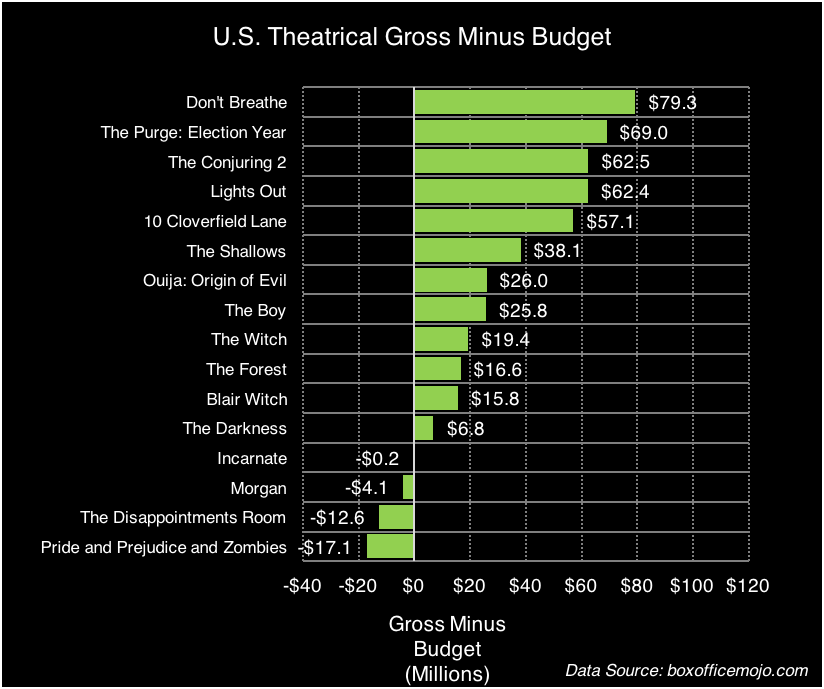 Senseless Cinema Frighteningly Successful Box Office