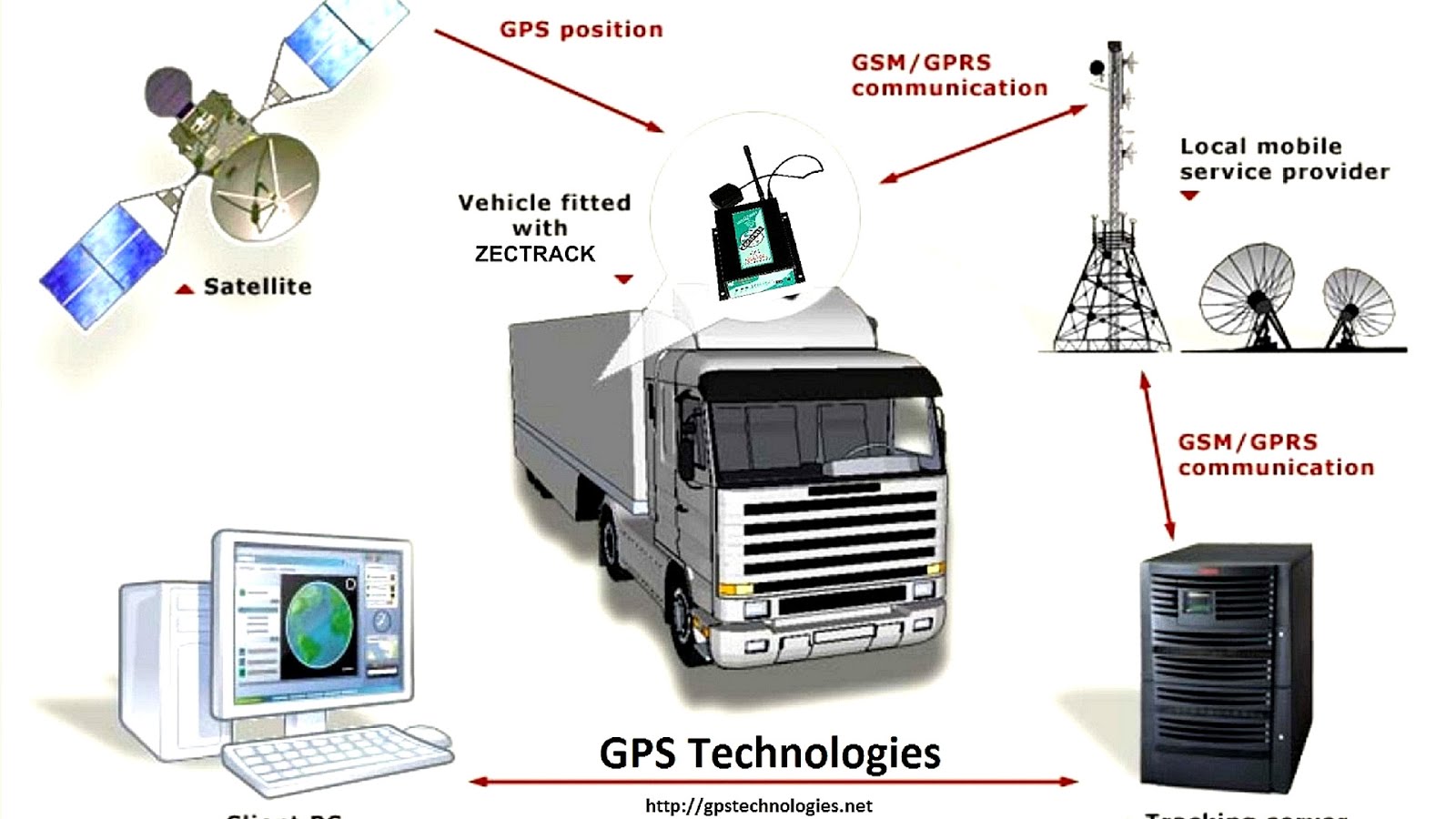 Gps Tracking Systems For Trucks Truck Choices