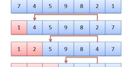 Selection sort алгоритм. Stable sort c++ пример. Simple sort. Sorting algorithms time complexity. Simple sort.