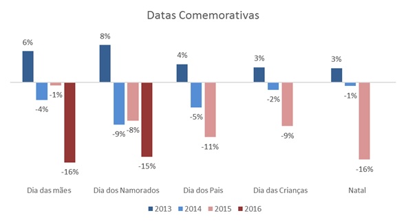 Dia dos Namorados: vendas caem 15% Dia dos Namorados: vendas caem 15%