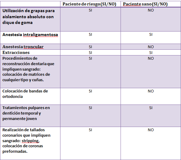 Odontología Pediátrica Profilaxis antibiotica