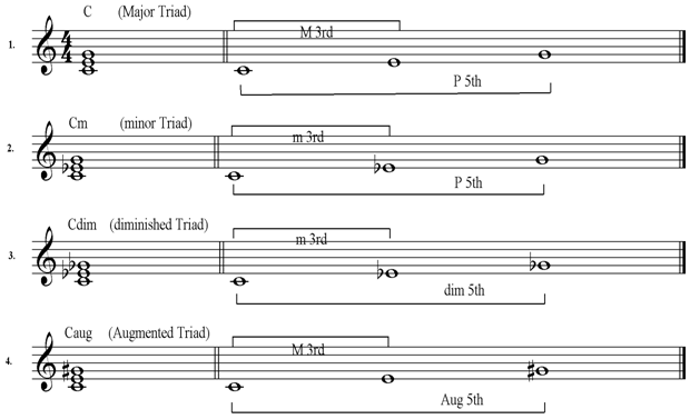 E b minor. Diminished chord triad piano for beginners. eb minor pentachord triad. diminished fifth. diminished template free.