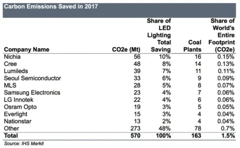 Compagnie che hanno contribuito ad immettere meno CO2 nell'aria nel 2017 con la produzione di LED