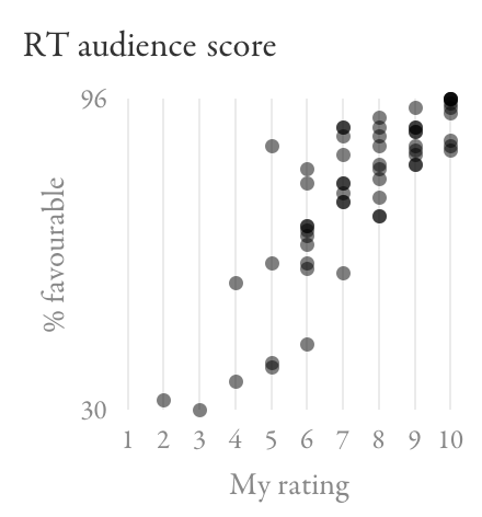 Scatter plot comparing Rotten Tomatoes audience score to my ratings