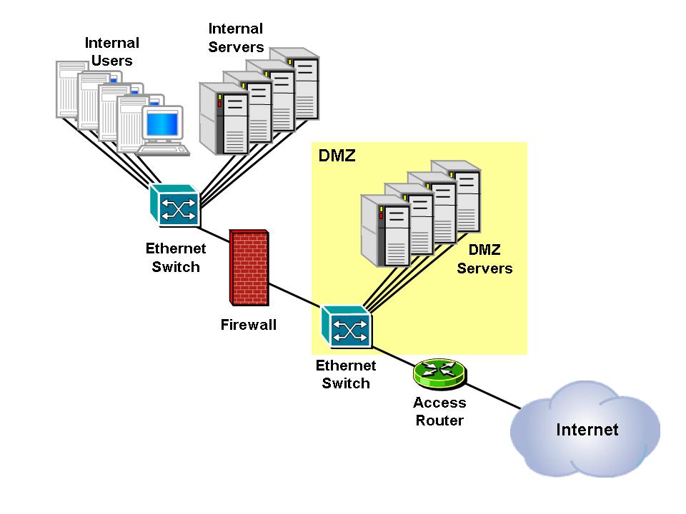 Dmz зона. DMZ (компьютерные сети). Межсетевой экран DMZ. Прокси сервер в DMZ. DMZ компьютерные сети схема.