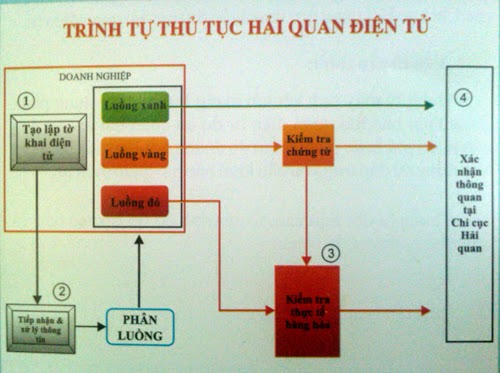 Quy trình thực hiện thủ tục hải quan điện tử Quy trình thực hiện thủ tục hải quan điện tử