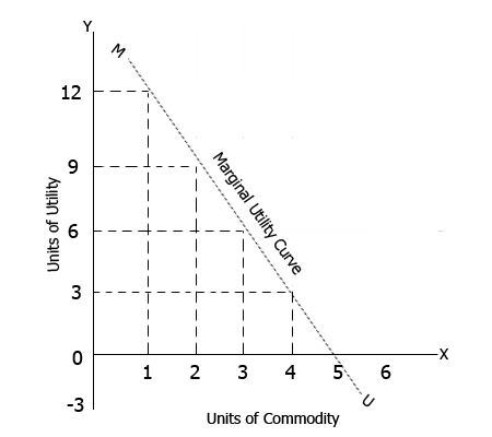 law of diminishing marginal utility bm3school business marginal utility