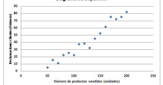 Top 47+ imagen que son los diagramas de dispersión - Abzlocal.mx
