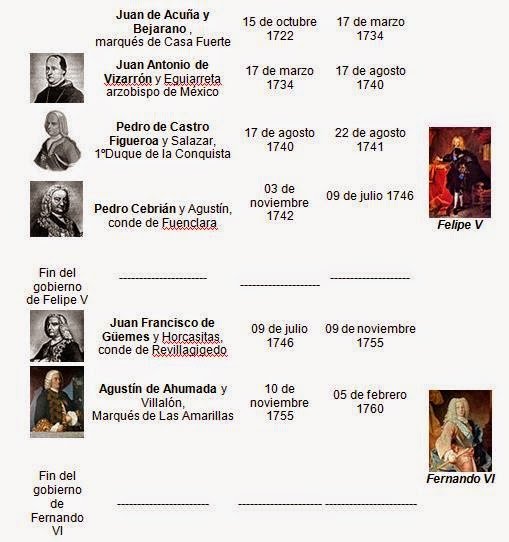 Lista de Virreyes en el Virreinato de la Nueva España (15351821) Lista de Virreyes en el Virreinato de la Nueva España (15351821)