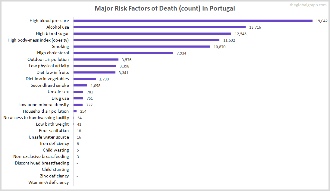 Major Cause of Deaths in Portugal (and it's count)