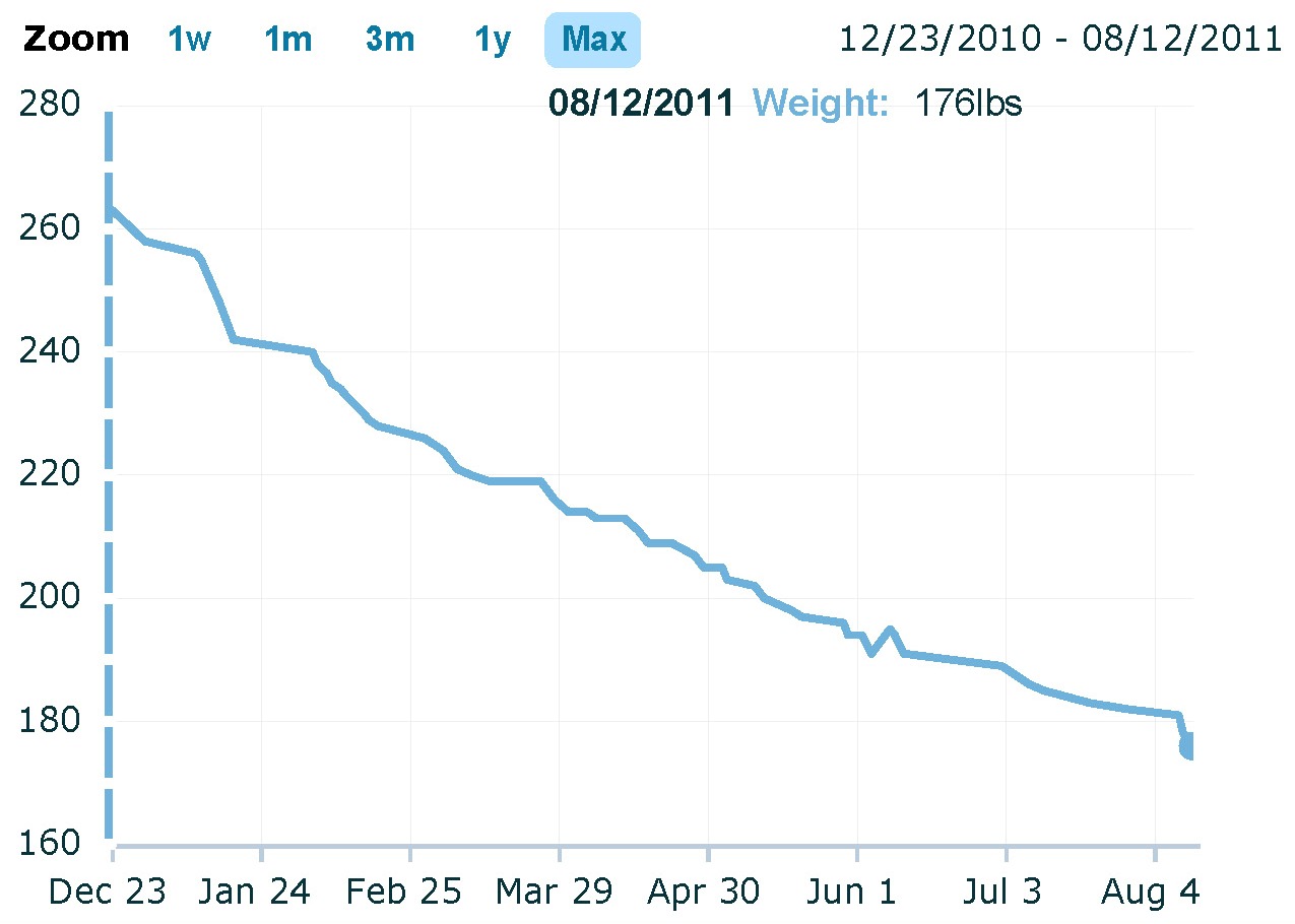 FREE JULIE Weight Loss Graph
