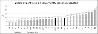 tasa de desempleo en distintos paises en febrero 2011)