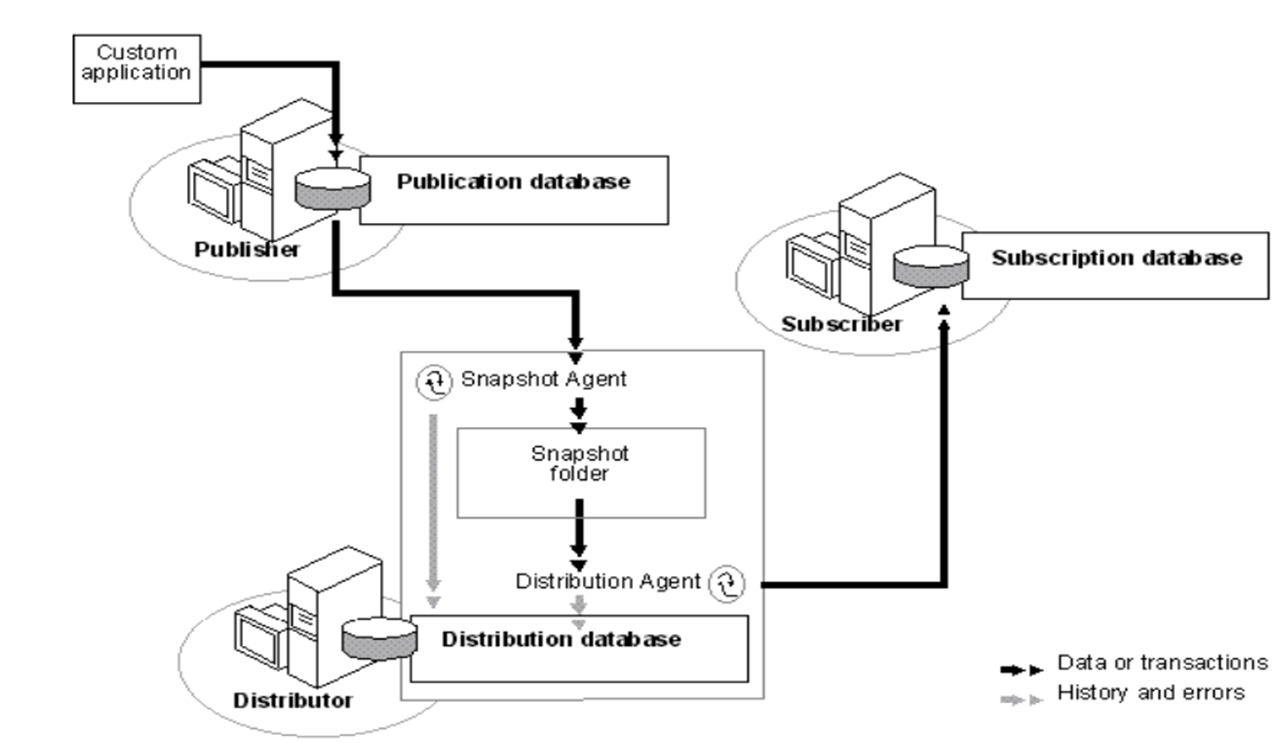 Mssql репликация