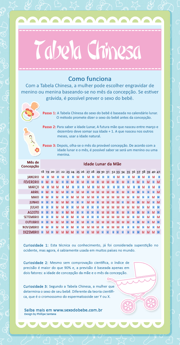 Tentando Ser Mãe : Tabela Chinesa