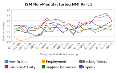 ISM Non-Manufacturing (UP)