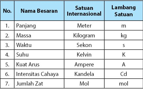 Pengertian dari besaran adalah sesuatu yang