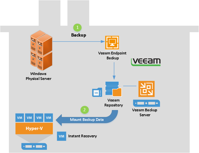 Veeam backup replication уведомления на почту. Veeam backup & replication community edition. Veeam поддержка. Veeam backup replication 11 rus. Hyper-v схема.