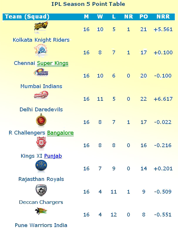 Ipl Table Ipl Table