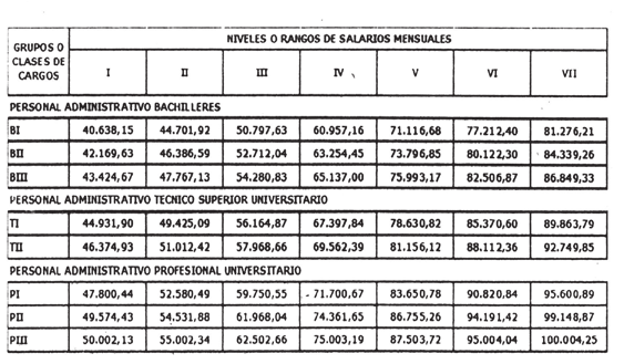 TABULADOR: DE LAS FUNCIONARIAS Y FUNCIONARIOS DE LA ADMINISTRACIÓN PÚBLICA NACIONAL TABULADOR: DE LAS FUNCIONARIAS Y FUNCIONARIOS DE LA ADMINISTRACIÓN PÚBLICA NACIONAL